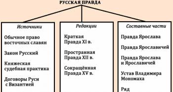 Русская Правда» — первый письменный свод законов Древней Руси